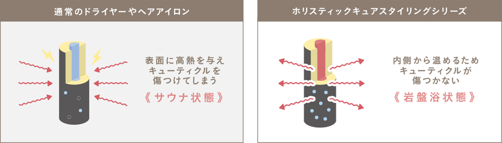 通常のドライヤーやヘアアイロンとの比較