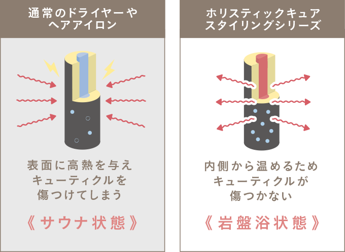 通常のドライヤーやヘアアイロンとの比較